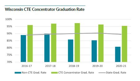 Wisconsin Graduate Concentrator Chart
