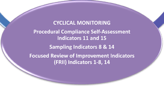 Cyclical Monitoring as part of the Integrated Monitoring System